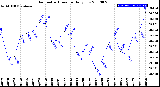 Milwaukee Weather Barometric Pressure<br>Daily Low