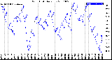 Milwaukee Weather Wind Chill<br>Daily Low