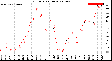 Milwaukee Weather Dew Point<br>(24 Hours)