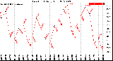 Milwaukee Weather Dew Point<br>Daily High