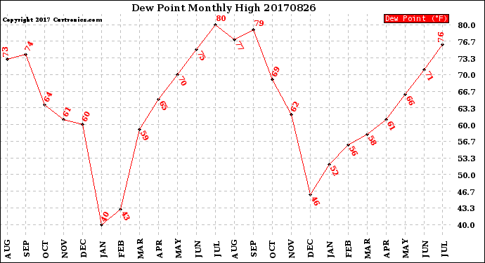 Milwaukee Weather Dew Point<br>Monthly High