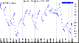 Milwaukee Weather Dew Point<br>Daily Low