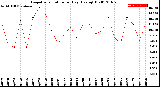 Milwaukee Weather Evapotranspiration<br>per Day (Ozs sq/ft)