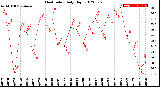 Milwaukee Weather Heat Index<br>Daily High