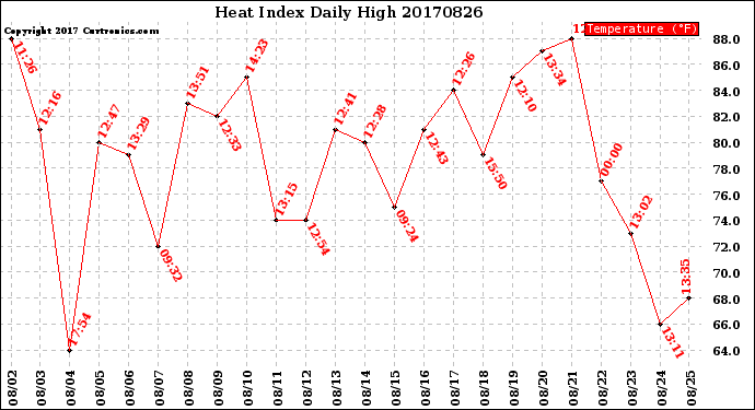 Milwaukee Weather Heat Index<br>Daily High