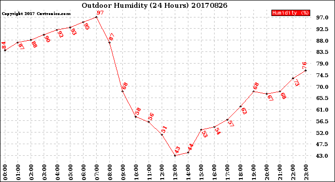 Milwaukee Weather Outdoor Humidity<br>(24 Hours)