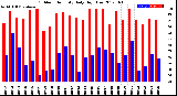 Milwaukee Weather Outdoor Humidity<br>Daily High/Low