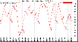 Milwaukee Weather Outdoor Humidity<br>Daily High