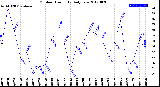 Milwaukee Weather Outdoor Humidity<br>Daily Low