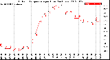 Milwaukee Weather Outdoor Temperature<br>per Hour<br>(24 Hours)