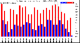 Milwaukee Weather Outdoor Temperature<br>Daily High/Low