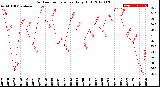 Milwaukee Weather Outdoor Temperature<br>Daily High