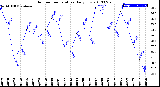 Milwaukee Weather Outdoor Temperature<br>Daily Low