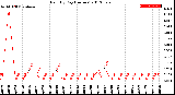 Milwaukee Weather Rain<br>By Day<br>(Inches)