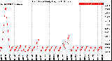 Milwaukee Weather Rain Rate<br>Daily High