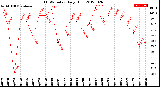 Milwaukee Weather THSW Index<br>Daily High