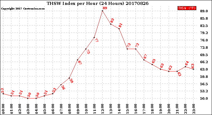 Milwaukee Weather THSW Index<br>per Hour<br>(24 Hours)