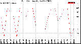 Milwaukee Weather Wind Direction<br>(By Day)