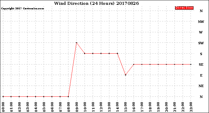 Milwaukee Weather Wind Direction<br>(24 Hours)