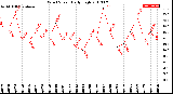 Milwaukee Weather Wind Speed<br>Daily High