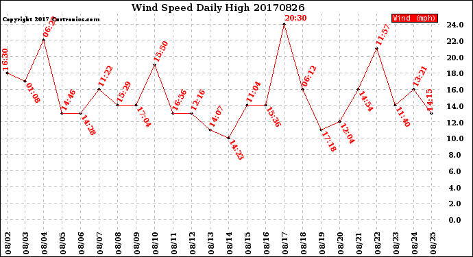 Milwaukee Weather Wind Speed<br>Daily High