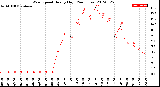 Milwaukee Weather Wind Speed<br>Hourly High<br>(24 Hours)