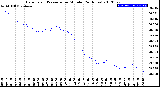 Milwaukee Weather Barometric Pressure<br>per Minute<br>(24 Hours)