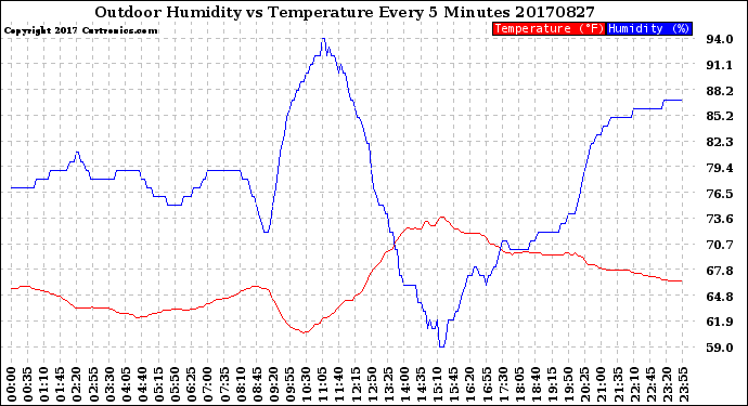 Milwaukee Weather Outdoor Humidity<br>vs Temperature<br>Every 5 Minutes