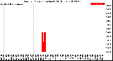 Milwaukee Weather Rain<br>per Minute<br>(Inches)<br>(24 Hours)