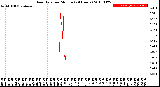 Milwaukee Weather Rain Rate<br>per Minute<br>(24 Hours)