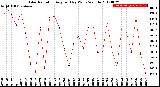 Milwaukee Weather Solar Radiation<br>Avg per Day W/m2/minute