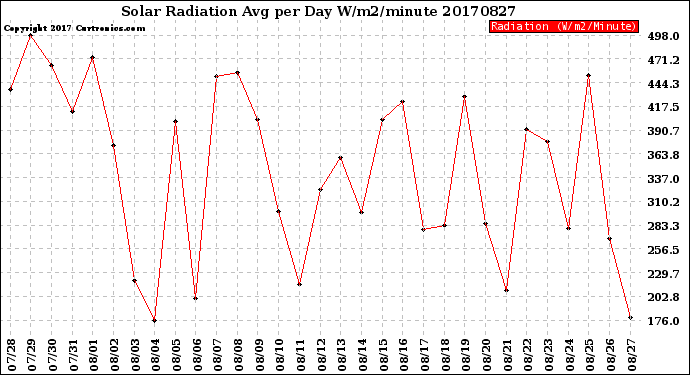 Milwaukee Weather Solar Radiation<br>Avg per Day W/m2/minute