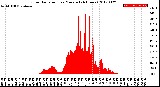 Milwaukee Weather Solar Radiation<br>per Minute<br>(24 Hours)