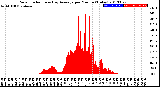 Milwaukee Weather Solar Radiation<br>& Day Average<br>per Minute<br>(Today)