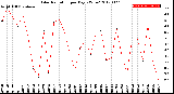 Milwaukee Weather Solar Radiation<br>per Day KW/m2