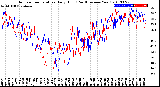 Milwaukee Weather Outdoor Temperature<br>Daily High<br>(Past/Previous Year)