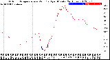 Milwaukee Weather Outdoor Temperature<br>vs Wind Chill<br>per Minute<br>(24 Hours)