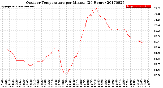 Milwaukee Weather Outdoor Temperature<br>per Minute<br>(24 Hours)