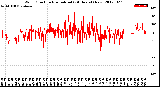 Milwaukee Weather Wind Direction<br>Normalized<br>(24 Hours) (New)