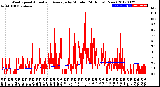 Milwaukee Weather Wind Speed<br>Actual and Average<br>by Minute<br>(24 Hours) (New)