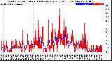 Milwaukee Weather Wind Speed<br>Actual and 10 Minute<br>Average<br>(24 Hours) (New)