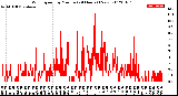 Milwaukee Weather Wind Speed<br>by Minute<br>(24 Hours) (New)