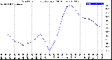 Milwaukee Weather Wind Chill<br>Hourly Average<br>(24 Hours)