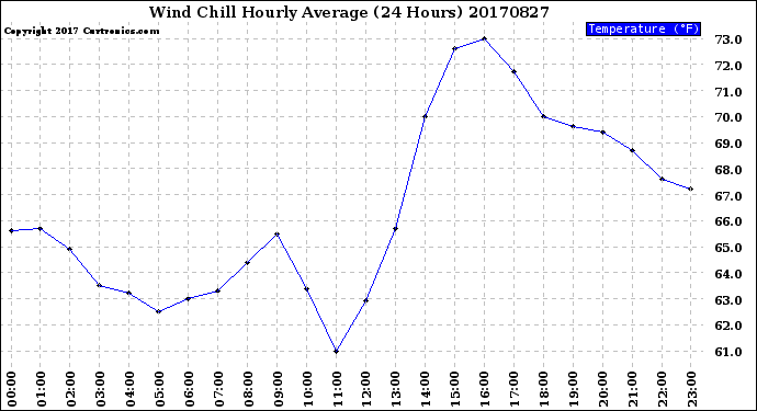 Milwaukee Weather Wind Chill<br>Hourly Average<br>(24 Hours)