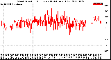 Milwaukee Weather Wind Direction<br>Normalized<br>(24 Hours) (Old)