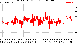 Milwaukee Weather Wind Direction<br>(24 Hours) (Raw)