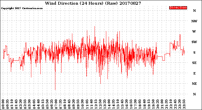 Milwaukee Weather Wind Direction<br>(24 Hours) (Raw)