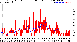 Milwaukee Weather Wind Speed<br>Actual and Median<br>by Minute<br>(24 Hours) (Old)