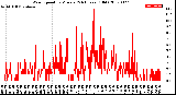 Milwaukee Weather Wind Speed<br>by Minute<br>(24 Hours) (Old)