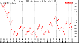 Milwaukee Weather Wind Speed<br>10 Minute Average<br>(4 Hours)